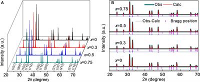 Enhanced Microwave Absorption Performance in Sr-Modified La2NiO4±δ Nickelate With High Dielectric Loss